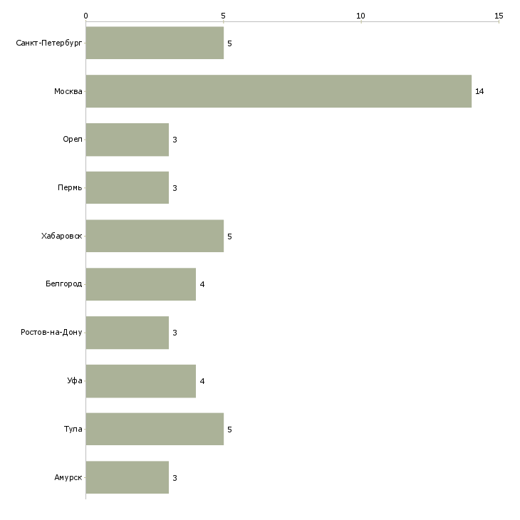 Найти работу заместитель главного инженера по производству-Число вакансий «заместитель главного инженера по производству» на сайте в городах Росcии
