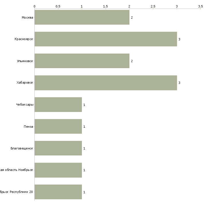 Найти работу инженер гидрогеолог-Число вакансий «инженер гидрогеолог» на сайте в городах Росcии