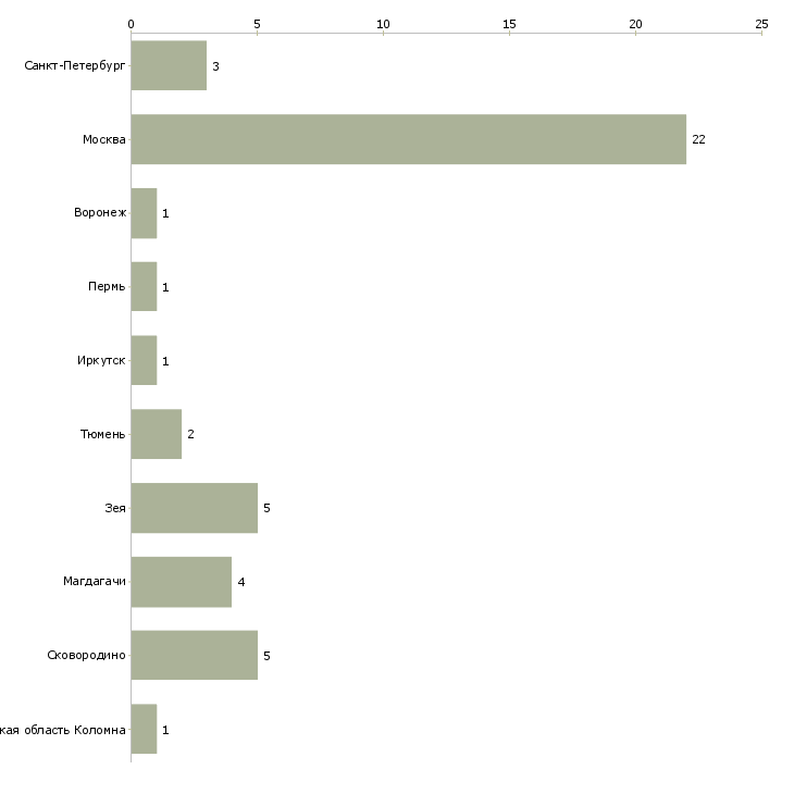 Найти работу инженер по ремонту копировальной техники-Число вакансий «инженер по ремонту копировальной техники» на сайте в городах Росcии