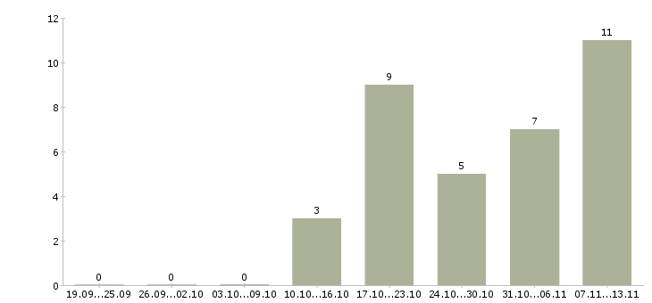 Работа «инженер по ремонту копировальной техники»-Число вакансий «инженер по ремонту копировальной техники» на сайте за 2 месяца