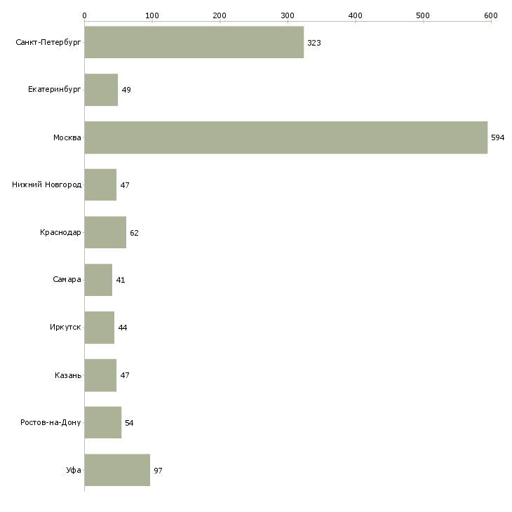 Найти работу кладовщик на прием товара-Число вакансий «кладовщик на прием товара» на сайте в городах Росcии