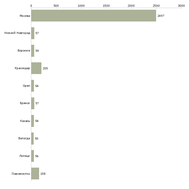 Найти работу компания ведет набор сотрудников-Число вакансий «компания ведет набор сотрудников» на сайте в городах Росcии
