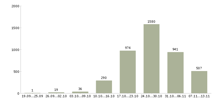 Работа «компания ведет набор сотрудников»-Число вакансий «компания ведет набор сотрудников» на сайте за 2 месяца