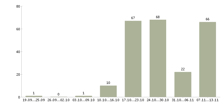 Работа «консультант информационного центра»-Число вакансий «консультант информационного центра» на сайте за 2 месяца
