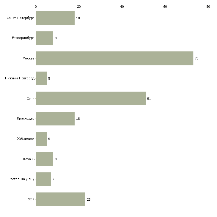 Найти работу консультант по показам-Число вакансий «консультант по показам» на сайте в городах Росcии