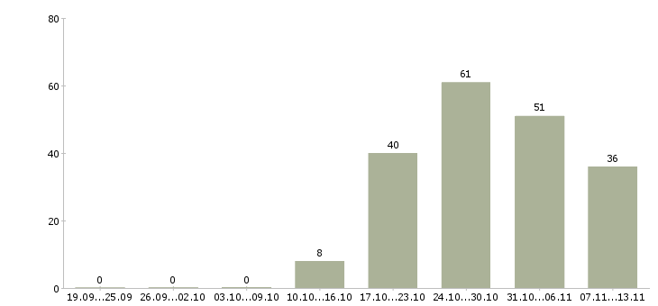 Работа «консультант по показам»-Число вакансий «консультант по показам» на сайте за 2 месяца