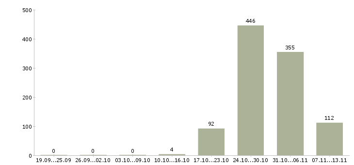 Работа «контролер торгового зала на вахту»-Число вакансий «контролер торгового зала на вахту» на сайте за 2 месяца