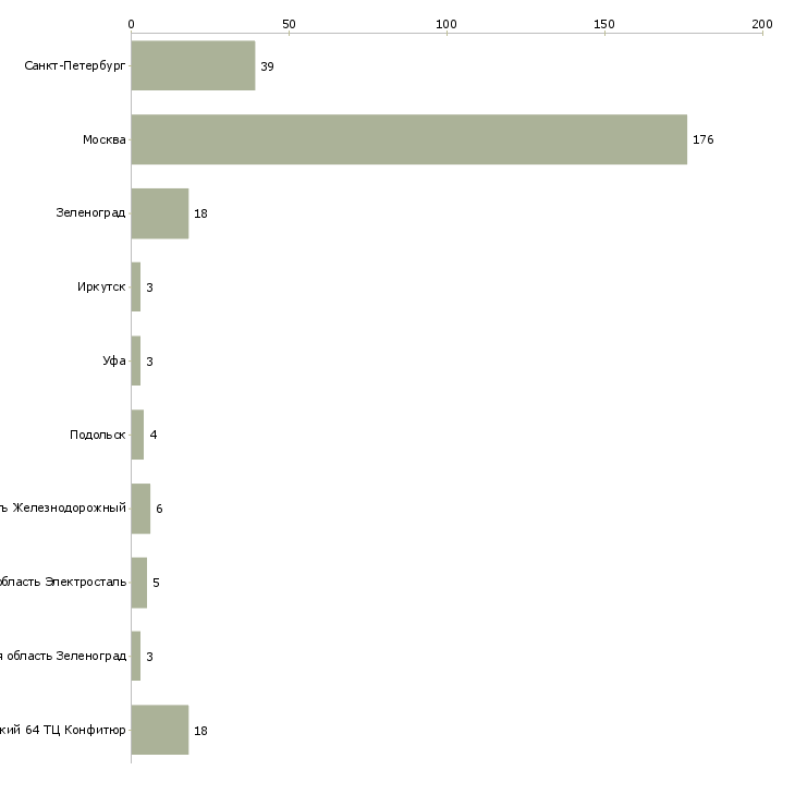 Найти работу контролер торгового зала супермаркета-Число вакансий «контролер торгового зала супермаркета» на сайте в городах Росcии
