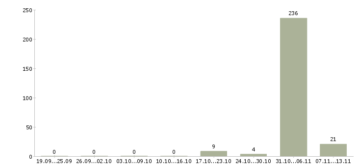 Работа «кредитный специалист ашан»-Число вакансий «кредитный специалист ашан» на сайте за 2 месяца