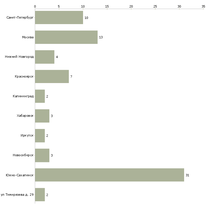 Найти работу кровельщик по стальным кровлям-Число вакансий «кровельщик по стальным кровлям» на сайте в городах Росcии