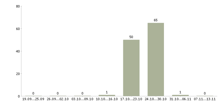 Работа «кровельщик по стальным кровлям»-Число вакансий «кровельщик по стальным кровлям» на сайте за 2 месяца