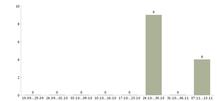 Работа «машинист дорожной фрезы»-Число вакансий «машинист дорожной фрезы» на сайте за 2 месяца