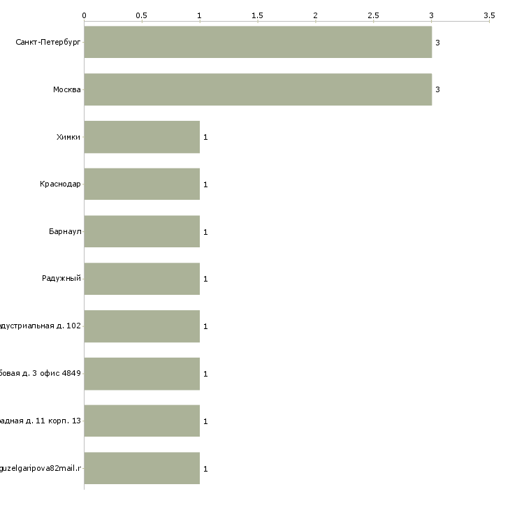 Найти работу машинист пресса-Число вакансий «машинист пресса» на сайте в городах Росcии