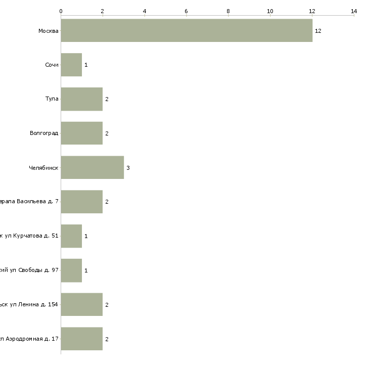 Найти работу машинист тесторазделочных машин-Число вакансий «машинист тесторазделочных машин» на сайте в городах Росcии