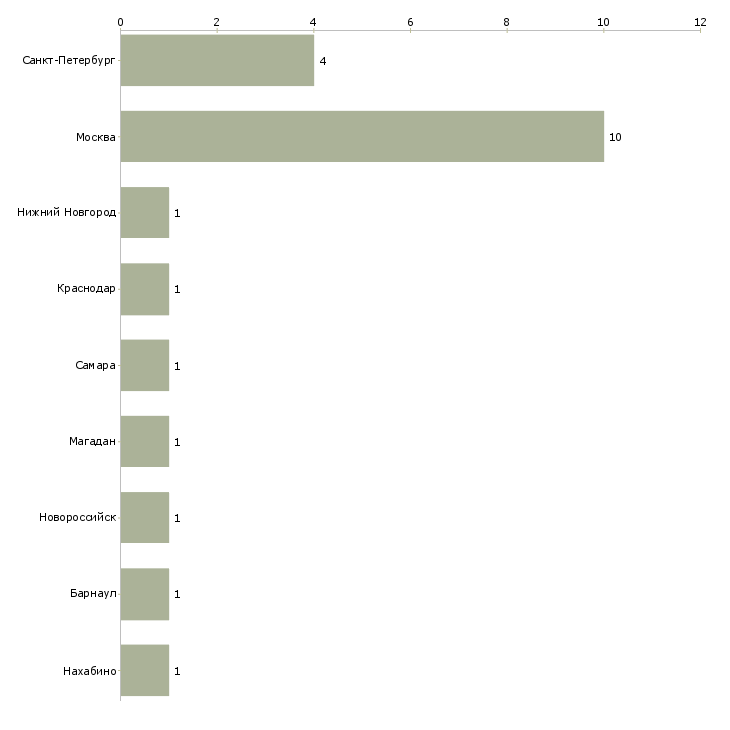 Найти работу медицинская сестра хирургического кабинета-Число вакансий «медицинская сестра хирургического кабинета» на сайте в городах Росcии