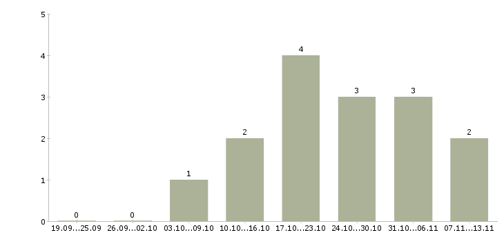 Работа «медицинская сестра хирургического кабинета»-Число вакансий «медицинская сестра хирургического кабинета» на сайте за 2 месяца