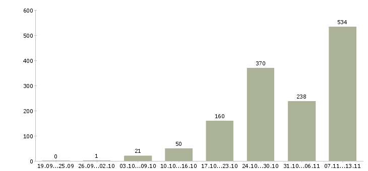 Работа «менеджер в удаленном доступе»-Число вакансий «менеджер в удаленном доступе» на сайте за 2 месяца