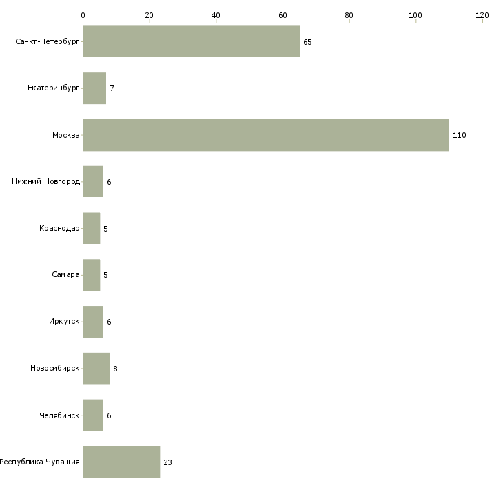 Найти работу менеджер зала в ресторан-Число вакансий «менеджер зала в ресторан» на сайте в городах Росcии
