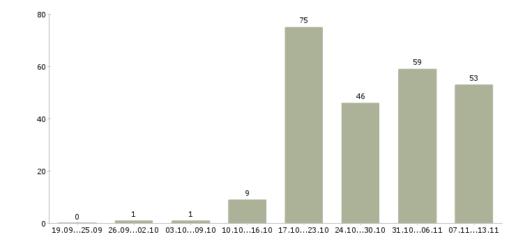 Работа «менеджер зала в ресторан»-Число вакансий «менеджер зала в ресторан» на сайте за 2 месяца