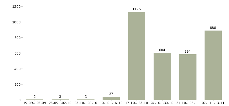 Работа «менеджер контактного центра»-Число вакансий «менеджер контактного центра» на сайте за 2 месяца