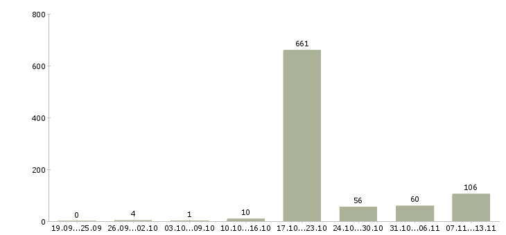 Работа «менеджер медицинской клиники»-Число вакансий «менеджер медицинской клиники» на сайте за 2 месяца