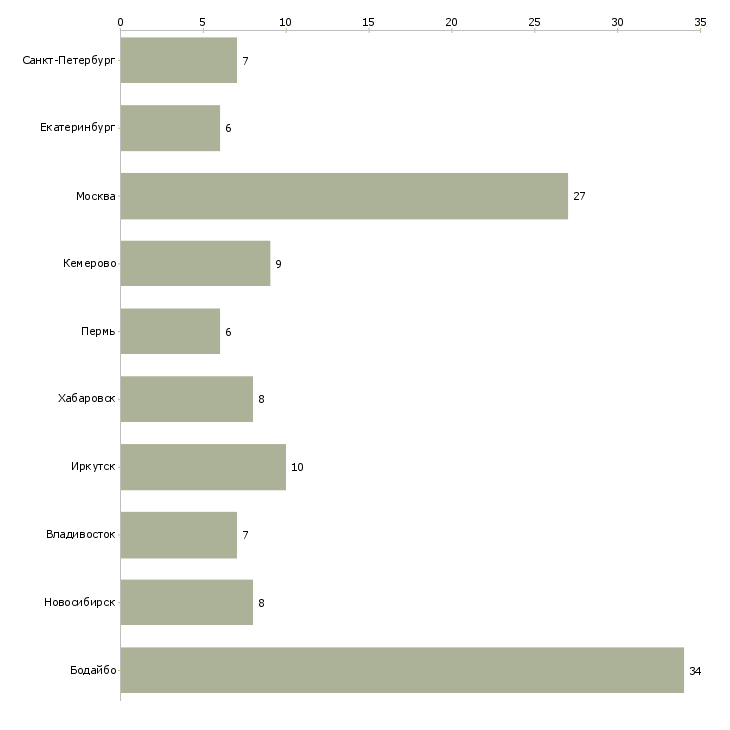 Найти работу менеджер нпф-Число вакансий «менеджер нпф» на сайте в городах Росcии