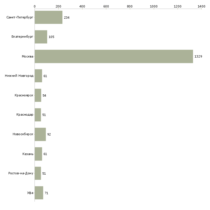 Найти работу менеджер отдела сопровождения-Число вакансий «менеджер отдела сопровождения» на сайте в городах Росcии