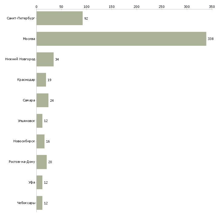 Найти работу менеджер по маркетинговым исследованиям-Число вакансий «менеджер по маркетинговым исследованиям» на сайте в городах Росcии