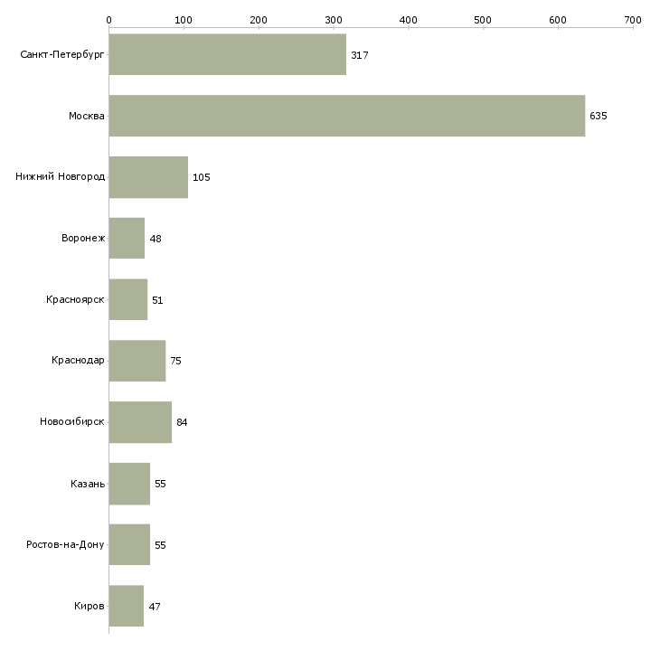 Найти работу менеджер по открытию счетов-Число вакансий «менеджер по открытию счетов» на сайте в городах Росcии
