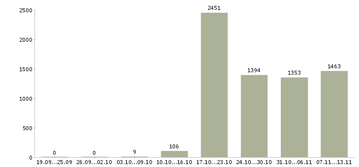 Работа «менеджер по открытию счетов»-Число вакансий «менеджер по открытию счетов» на сайте за 2 месяца