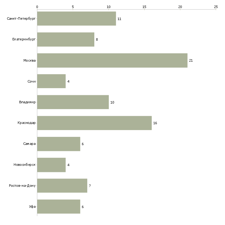 Найти работу менеджер по продажам электроинструмента-Число вакансий «менеджер по продажам электроинструмента» на сайте в городах Росcии