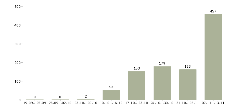 Работа «менеджер по продаже коммерческой недвижимости»-Число вакансий «менеджер по продаже коммерческой недвижимости» на сайте за 2 месяца