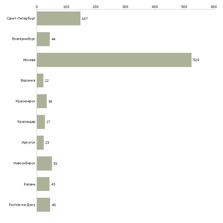 Найти работу менеджер проектных продаж-Число вакансий «менеджер проектных продаж» на сайте в городах Росcии