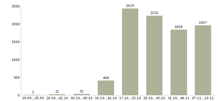 Работа «менеджер точки продаж»-Число вакансий «менеджер точки продаж» на сайте за 2 месяца