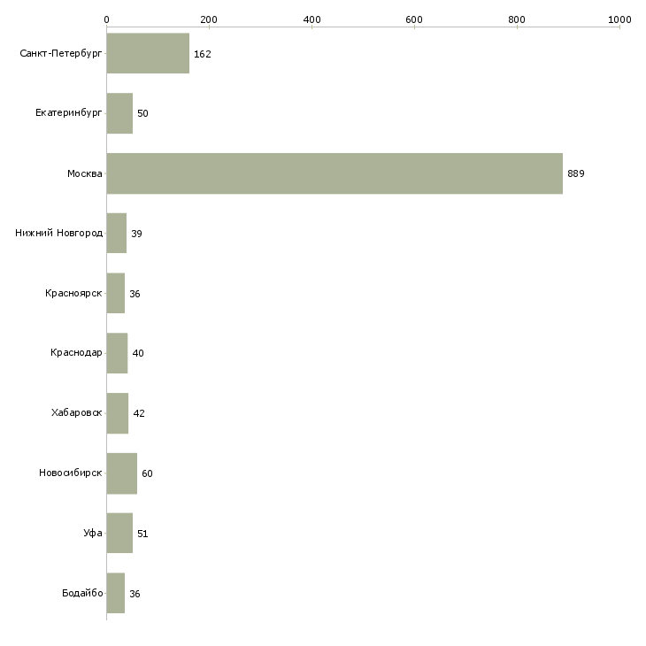Найти работу менеджер финансового отдела-Число вакансий «менеджер финансового отдела» на сайте в городах Росcии