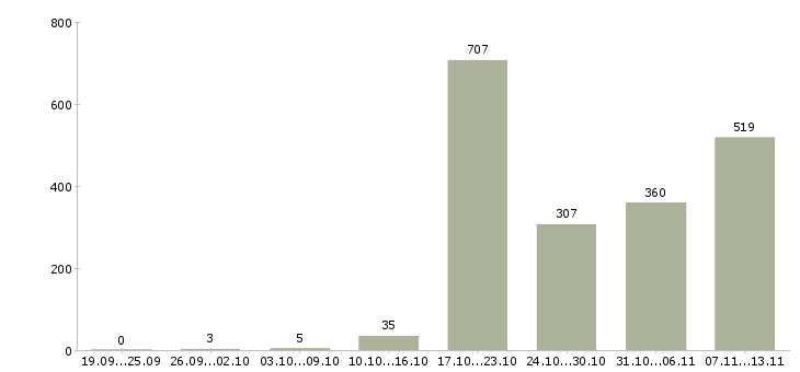 Работа «менеджер финансового отдела»-Число вакансий «менеджер финансового отдела» на сайте за 2 месяца