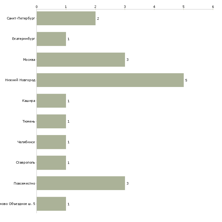 Найти работу менчендайзер-Число вакансий «менчендайзер» на сайте в городах Росcии