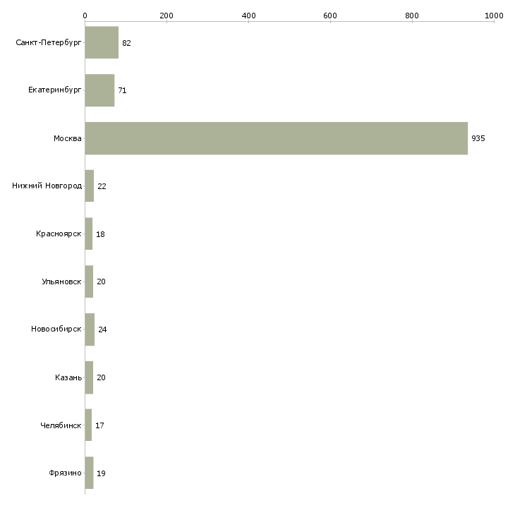 Найти работу мерчендайзер в торговый зал-Число вакансий «мерчендайзер в торговый зал» на сайте в городах Росcии
