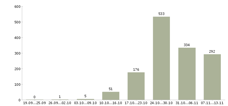 Работа «мерчендайзер торгового зала»-Число вакансий «мерчендайзер торгового зала» на сайте за 2 месяца