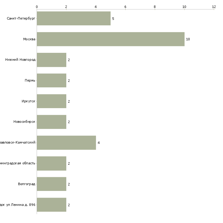 Найти работу начальник механического участка-Число вакансий «начальник механического участка» на сайте в городах Росcии