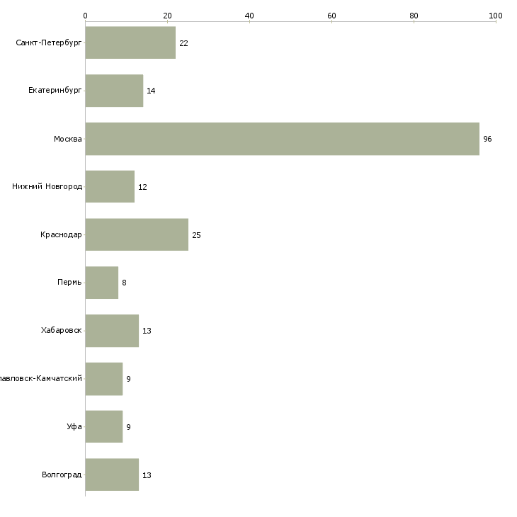 Найти работу начальник отдела магазина-Число вакансий «начальник отдела магазина» на сайте в городах Росcии