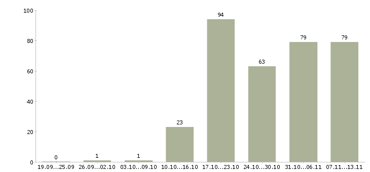 Работа «начальник отдела магазина»-Число вакансий «начальник отдела магазина» на сайте за 2 месяца