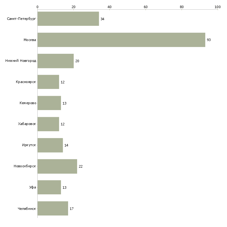 Найти работу начальник производственной службы-Число вакансий «начальник производственной службы» на сайте в городах Росcии
