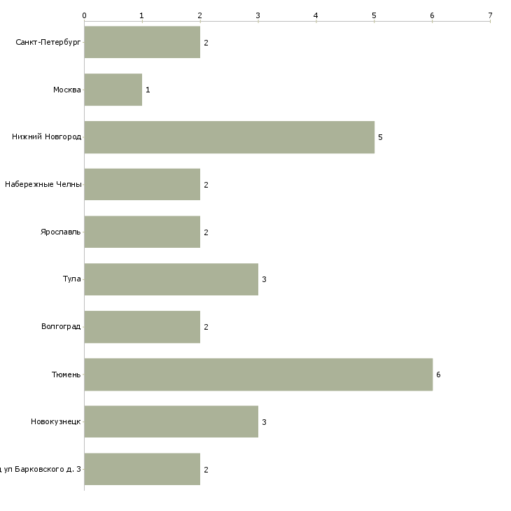 Найти работу оператор моечной установки-Число вакансий «оператор моечной установки» на сайте в городах Росcии