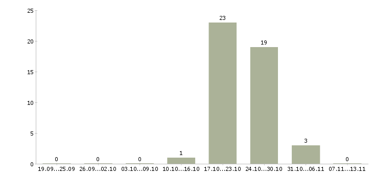 Работа «оператор моечной установки»-Число вакансий «оператор моечной установки» на сайте за 2 месяца