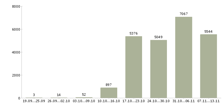 Работа «оператор на телефон с обучением»-Число вакансий «оператор на телефон с обучением» на сайте за 2 месяца