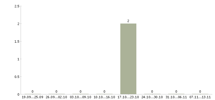 Работа «оператор пакетосварочной машины»-Число вакансий «оператор пакетосварочной машины» на сайте за 2 месяца