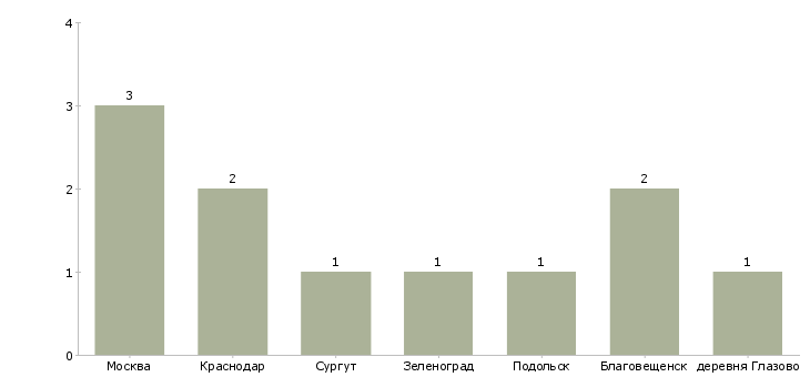 Найти работу оператор ричтрака-Число вакансий «оператор ричтрака» на сайте в городах Росcии