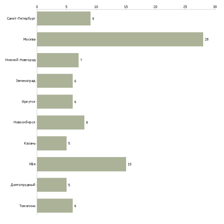 Найти работу оператор фасовки-Число вакансий «оператор фасовки» на сайте в городах Росcии