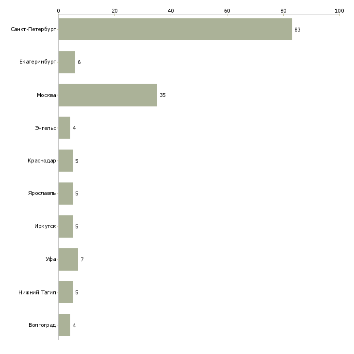 Найти работу пекарь в гипермаркет-Число вакансий «пекарь в гипермаркет» на сайте в городах Росcии